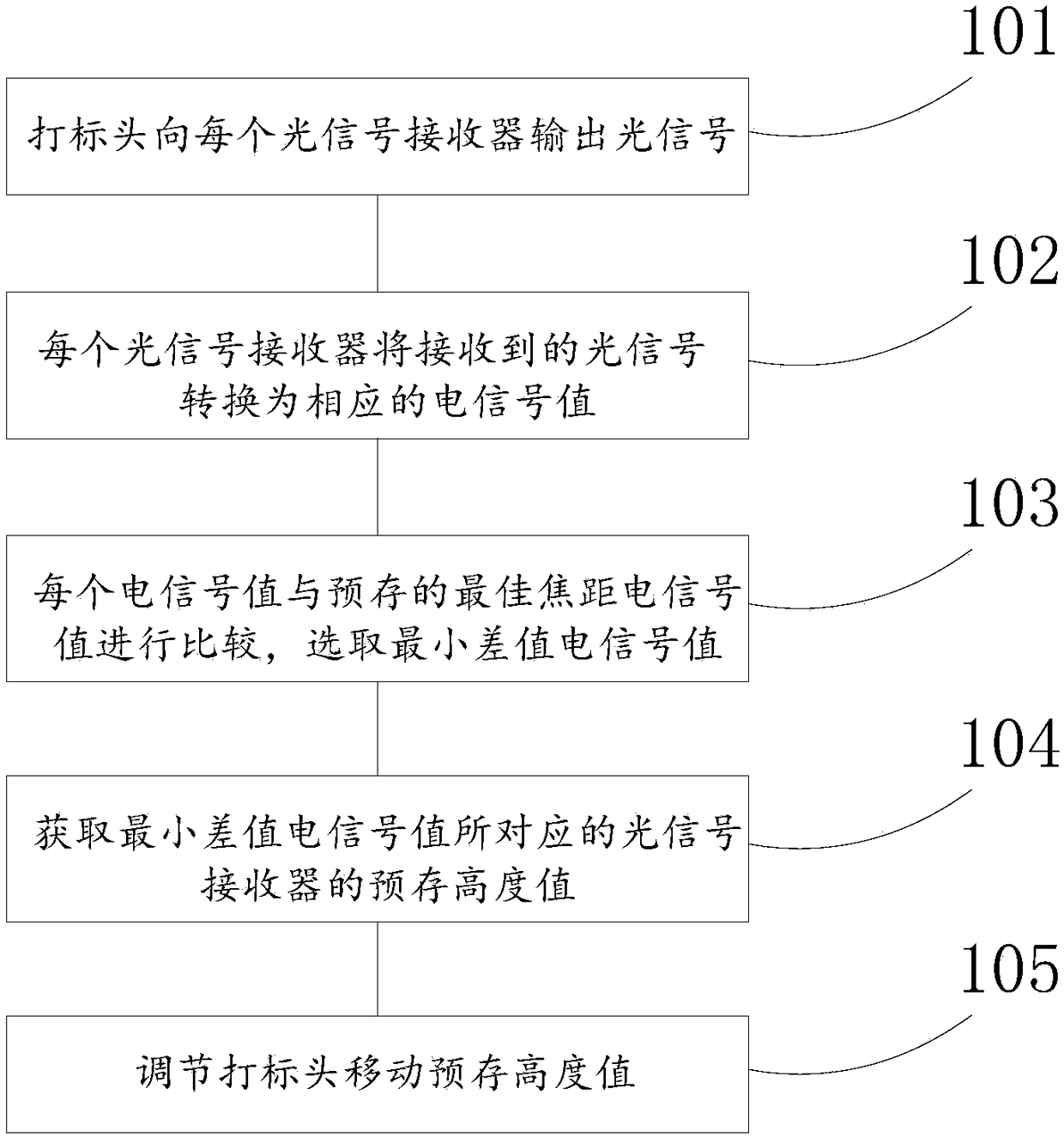 A laser marking machine focusing method, device and laser marking machine