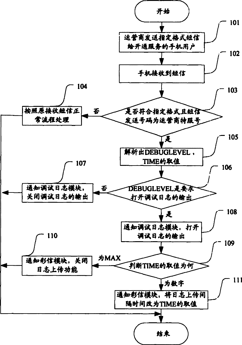 Method and system for collecting data required for network optimization in mobile phone system