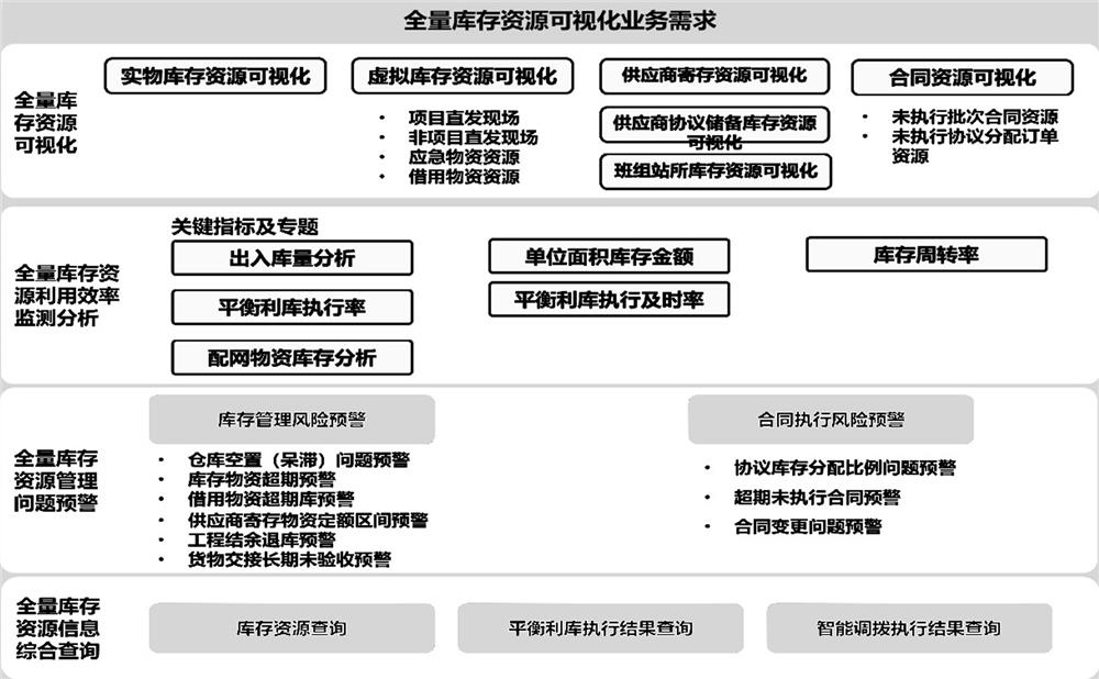 Full inventory resource monitoring and displaying method based on visualization