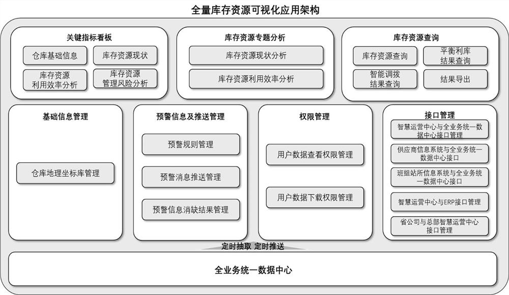 Full inventory resource monitoring and displaying method based on visualization