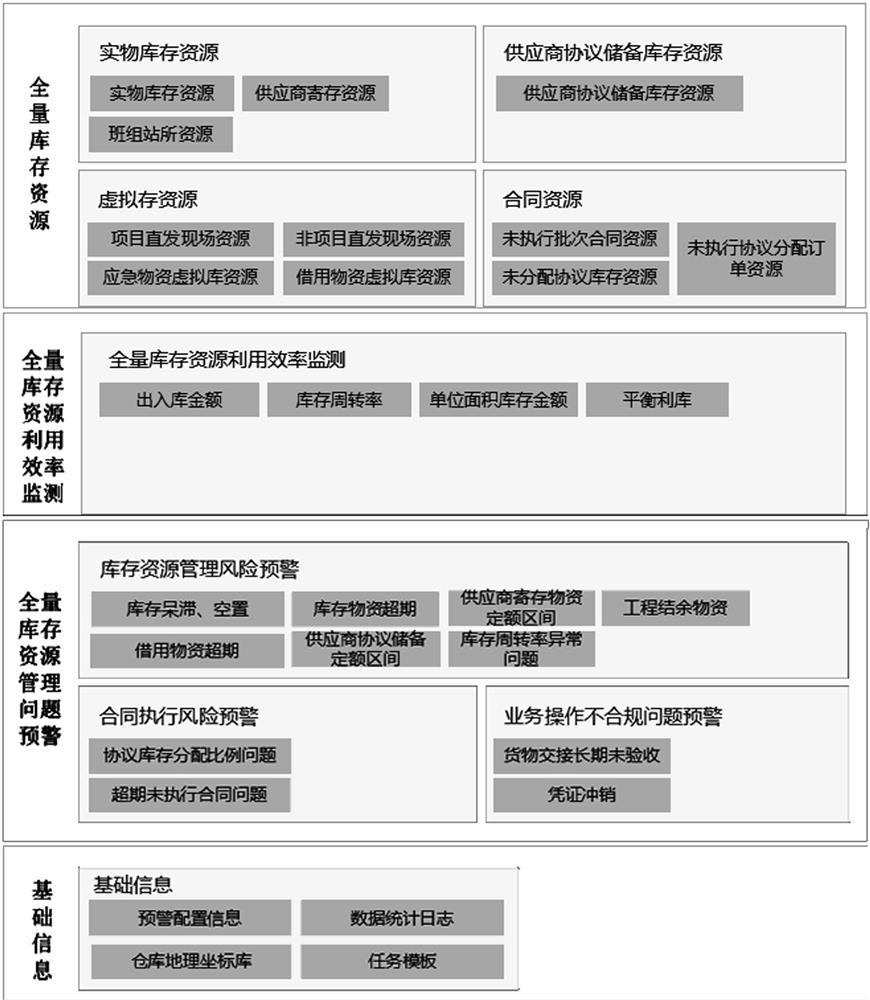 Full inventory resource monitoring and displaying method based on visualization