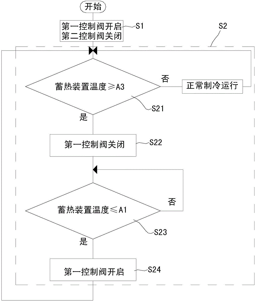 Control method for air conditioner circulation device