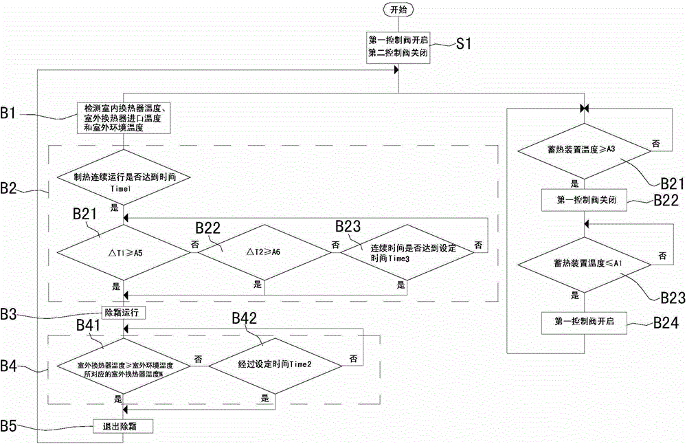 Control method for air conditioner circulation device