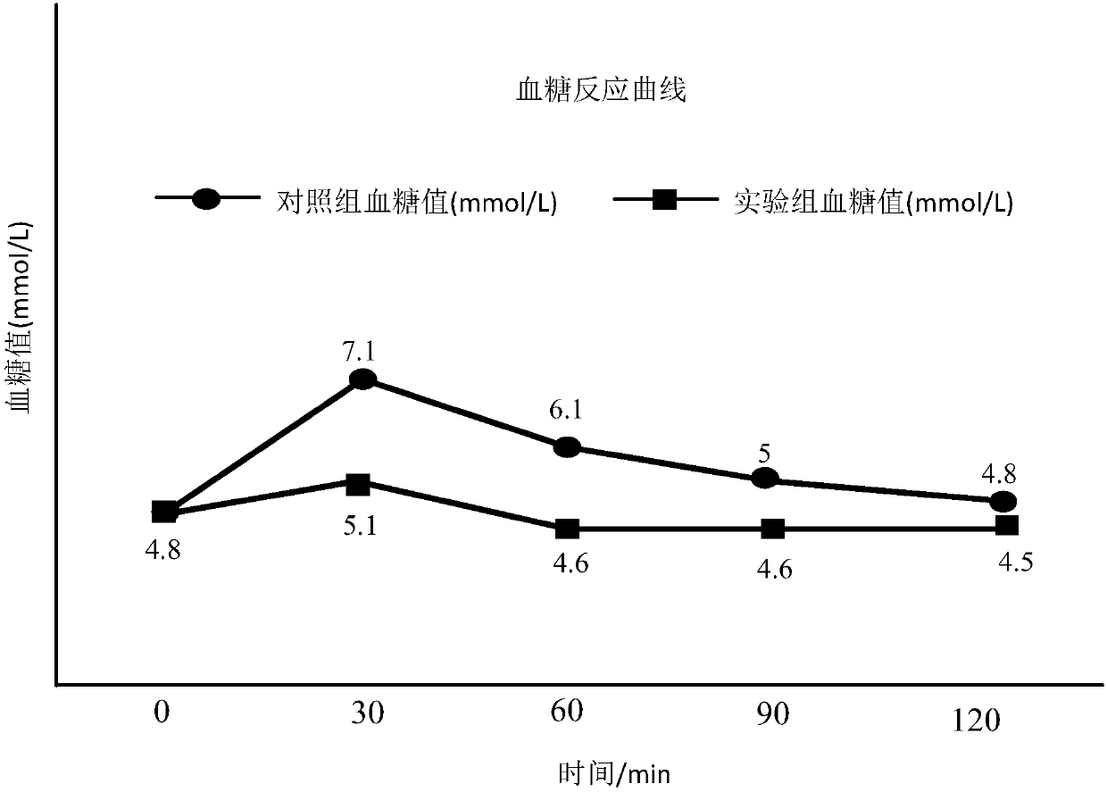 Hyperglycemia alleviation composition, and preparation method and use thereof