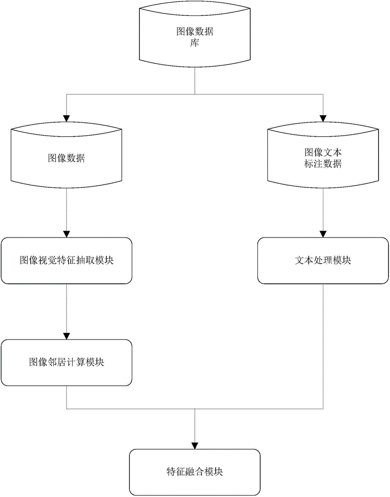 Feature fusing system and method for low-level visual features and text description information of images in social media