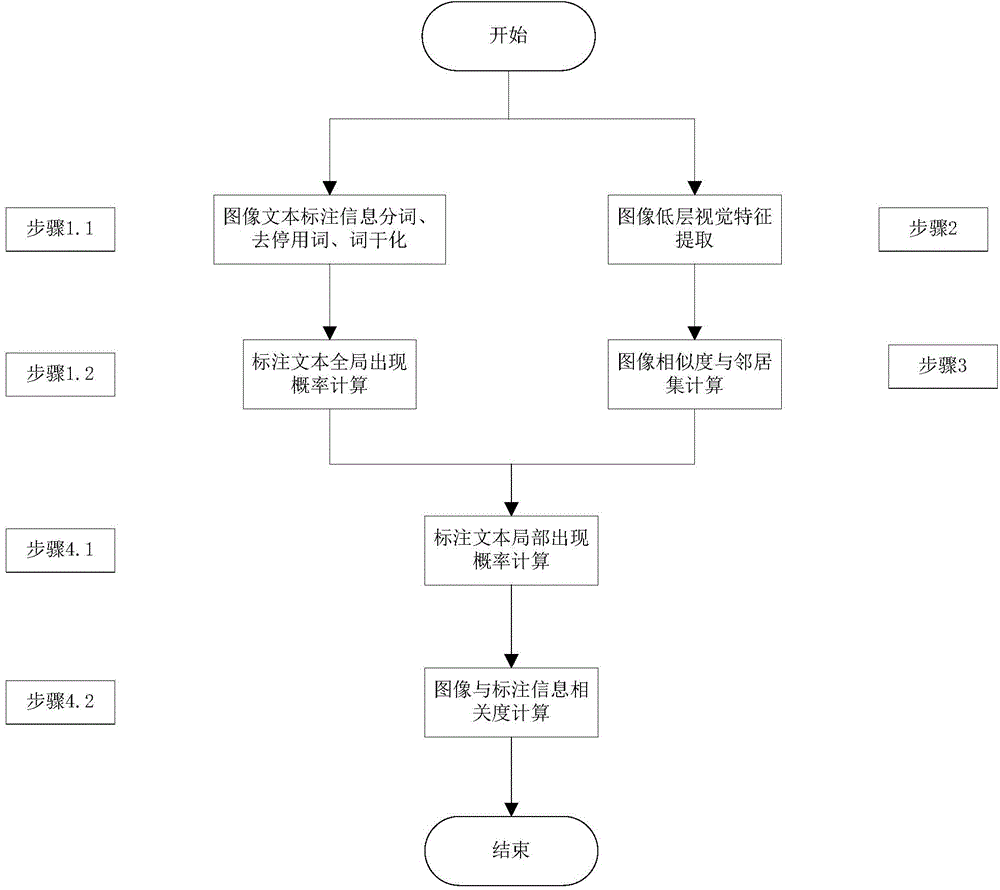 Feature fusing system and method for low-level visual features and text description information of images in social media