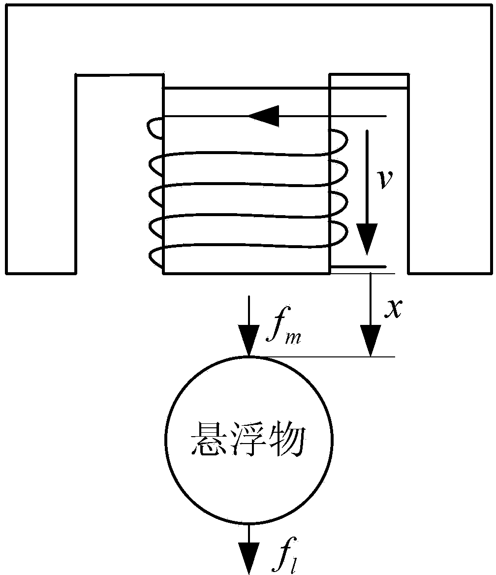 Control method of active control type magnetic suspension system free of position sensor