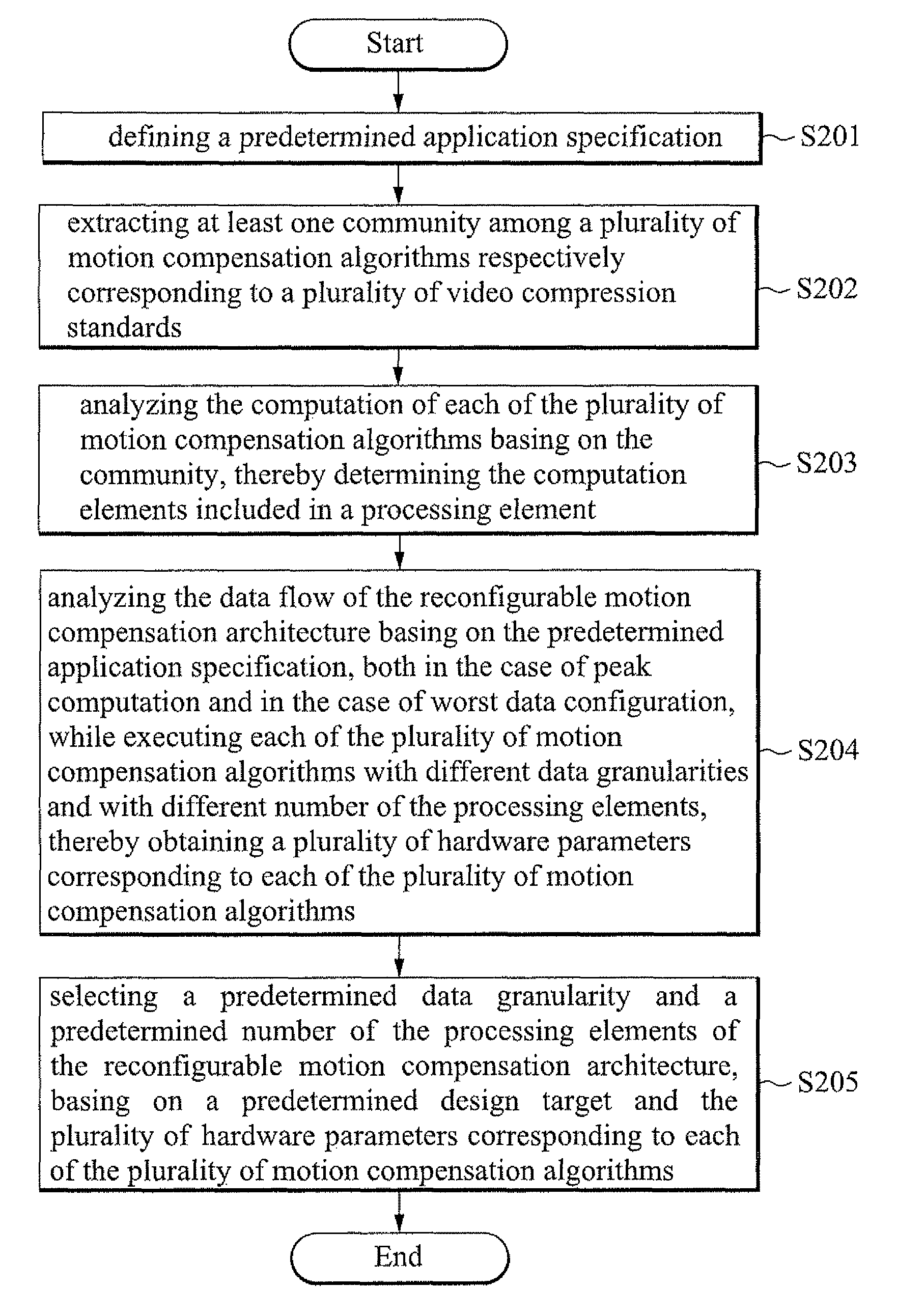 Space exploration method of reconfigurable motion compensation architecture