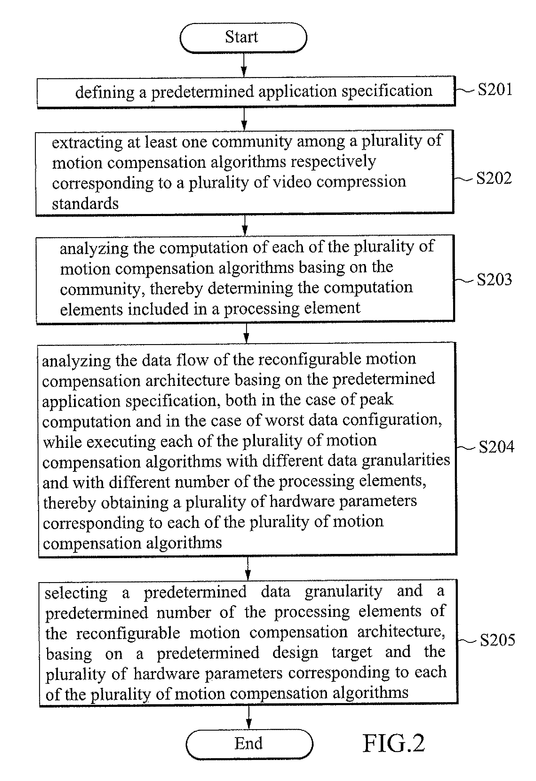 Space exploration method of reconfigurable motion compensation architecture