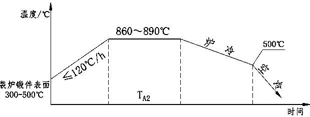 Low-strength martensitic stainless steel ring forging and its forging method