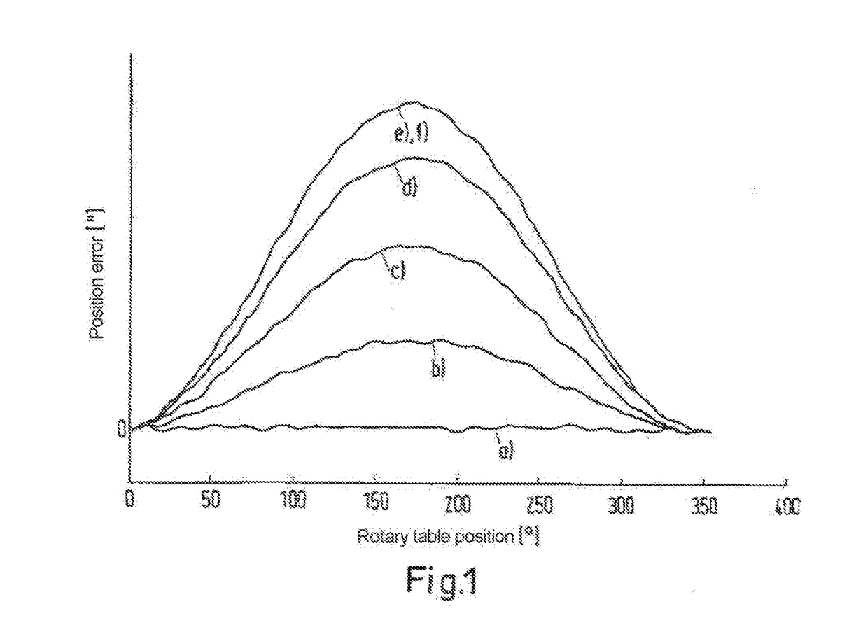 Method for determining a torque acting on a rotational device or a force acting on a rotational device