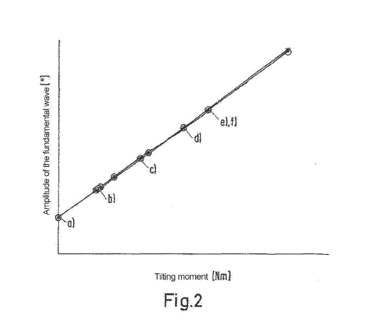 Method for determining a torque acting on a rotational device or a force acting on a rotational device