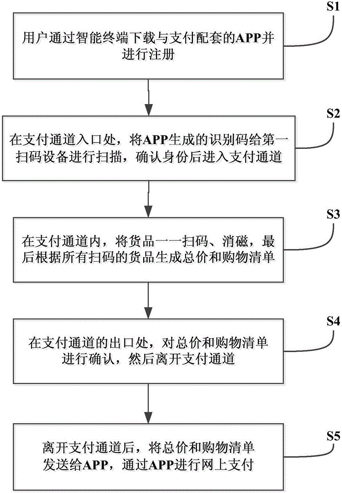 Rapid payment method and system