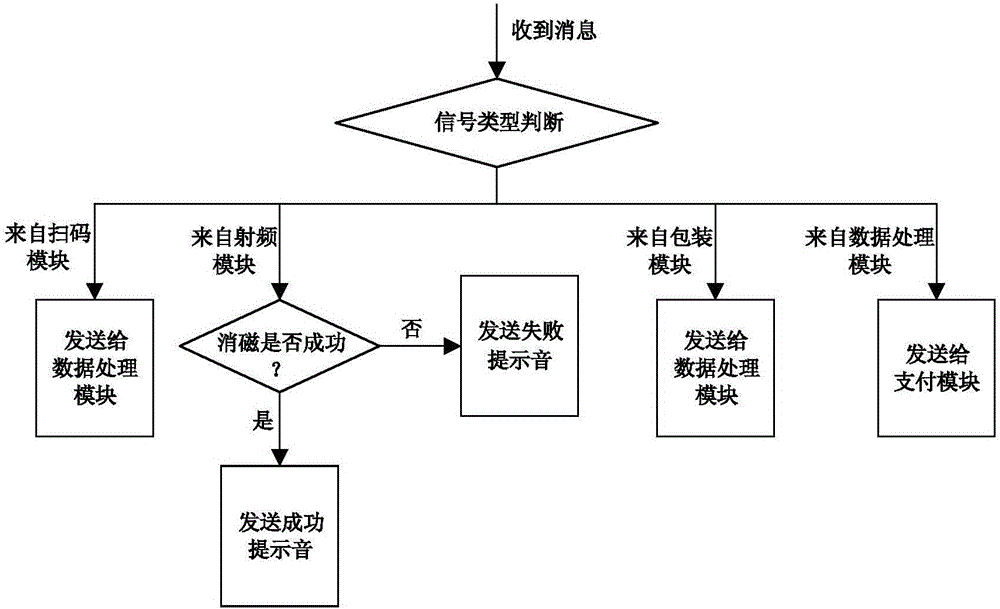 Rapid payment method and system