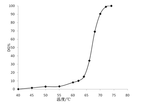 Method for determining gelatinization temperature and gelatinization degree of starch