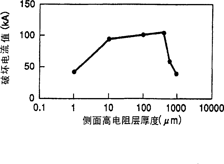 Non-linear voltage resistance