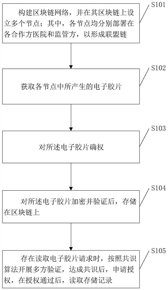 Electronic film security sharing system and method based on block chain