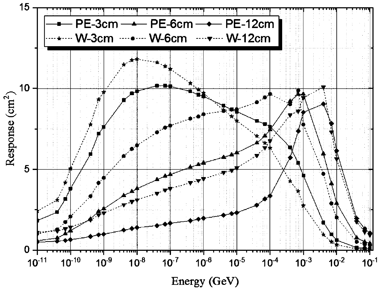 Neutron energy spectrum measuring system