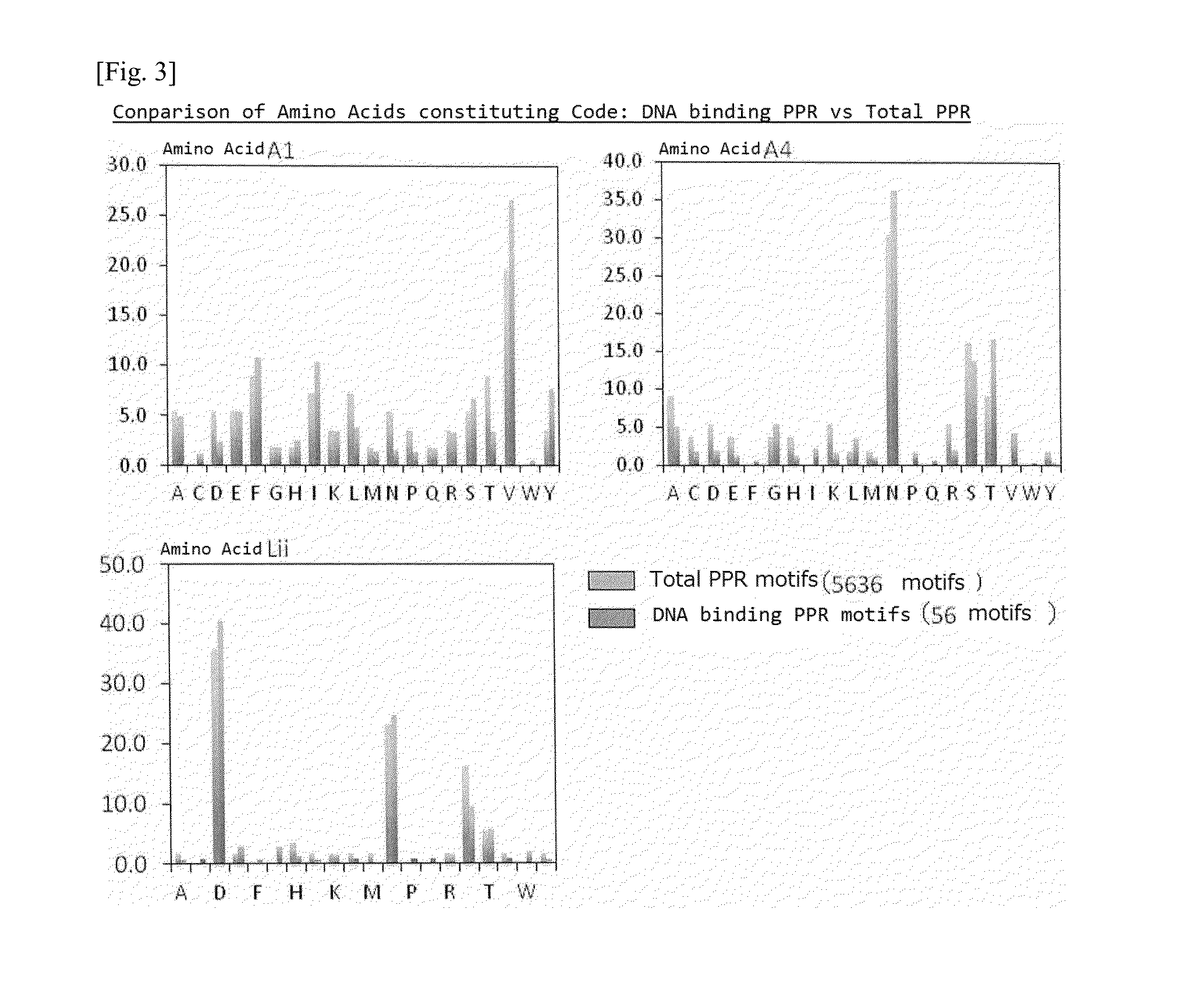 Dna-binding protein using ppr motif, and use thereof