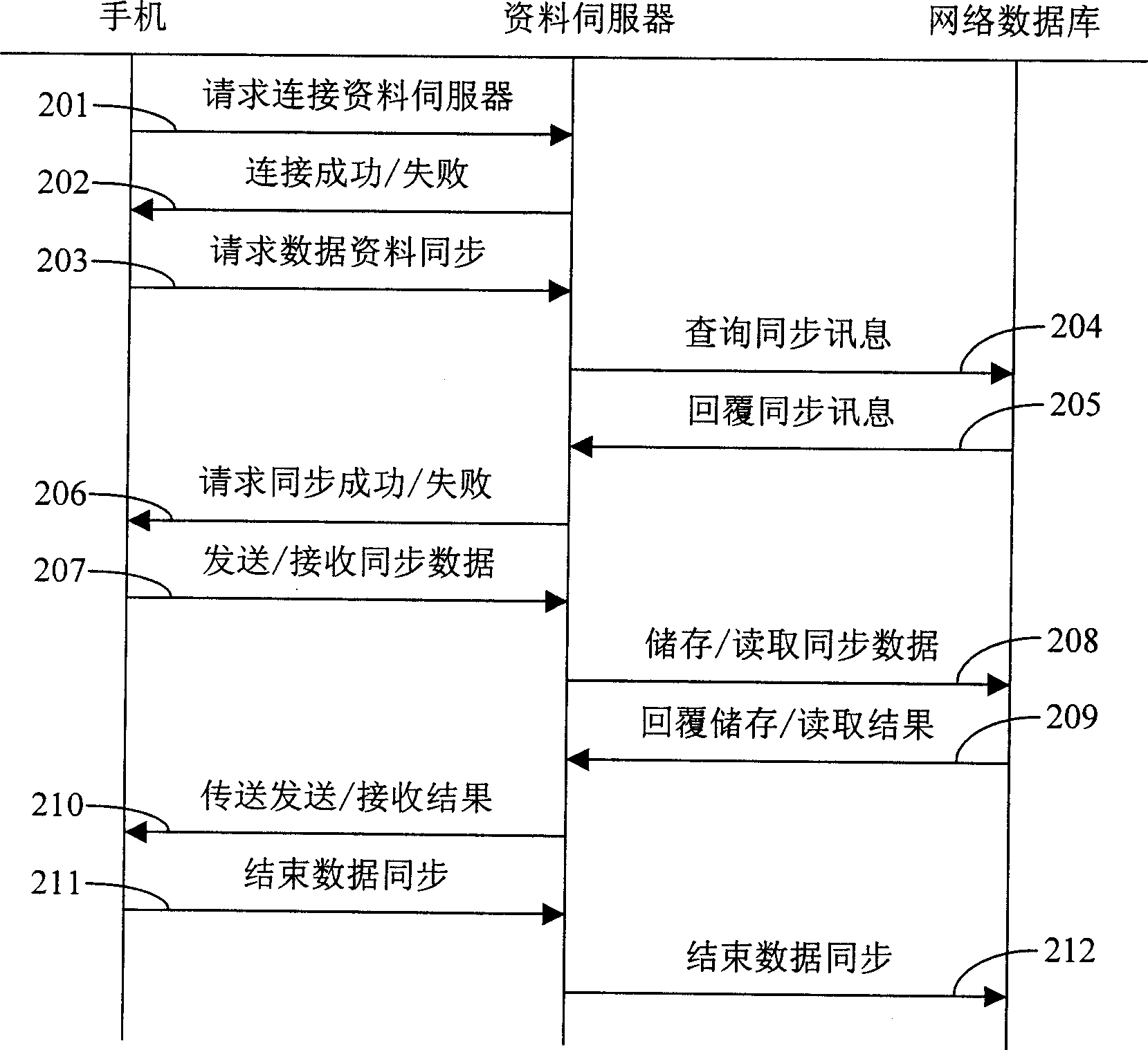 Method for sharing data in handset synchronistically