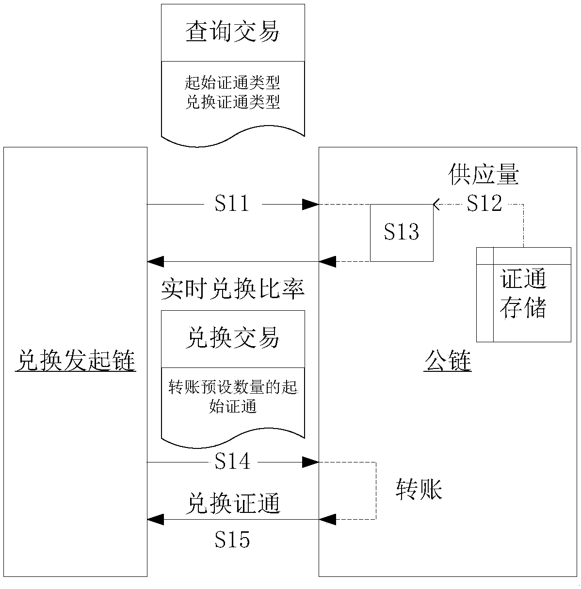 Certification exchange method based on public chain and block chain system