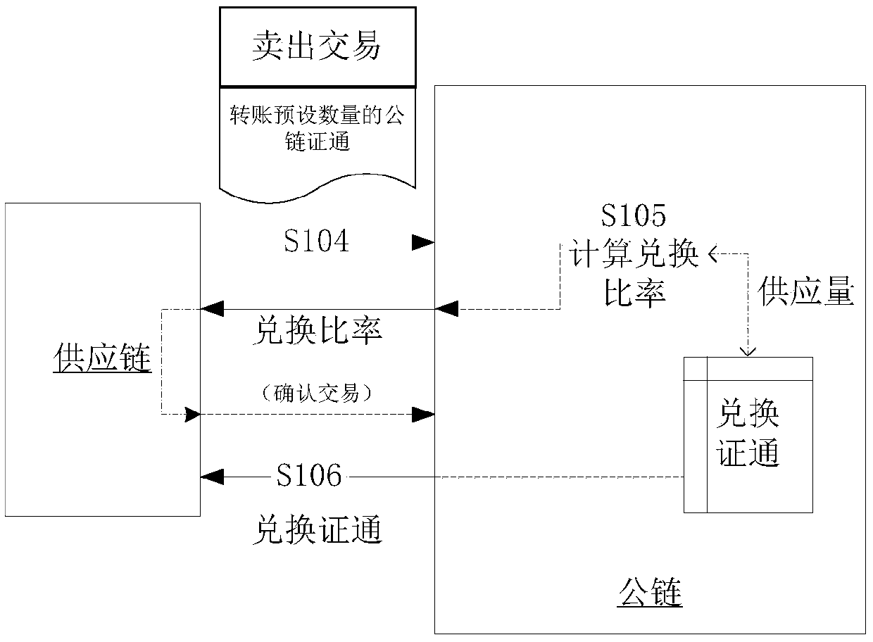 Certification exchange method based on public chain and block chain system