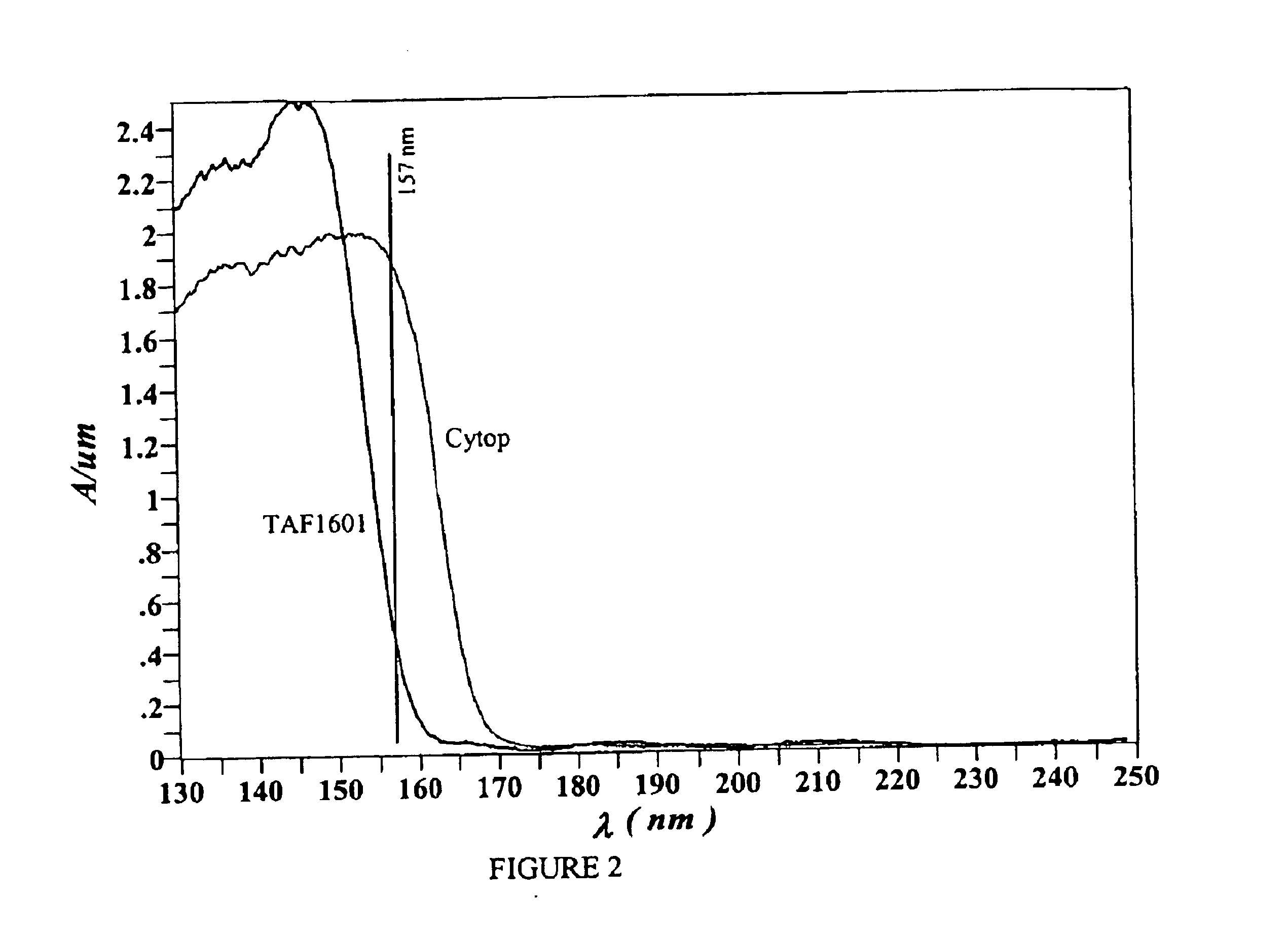 Ultraviolet and vacuum ultraviolet transparent polymer compositions and their uses