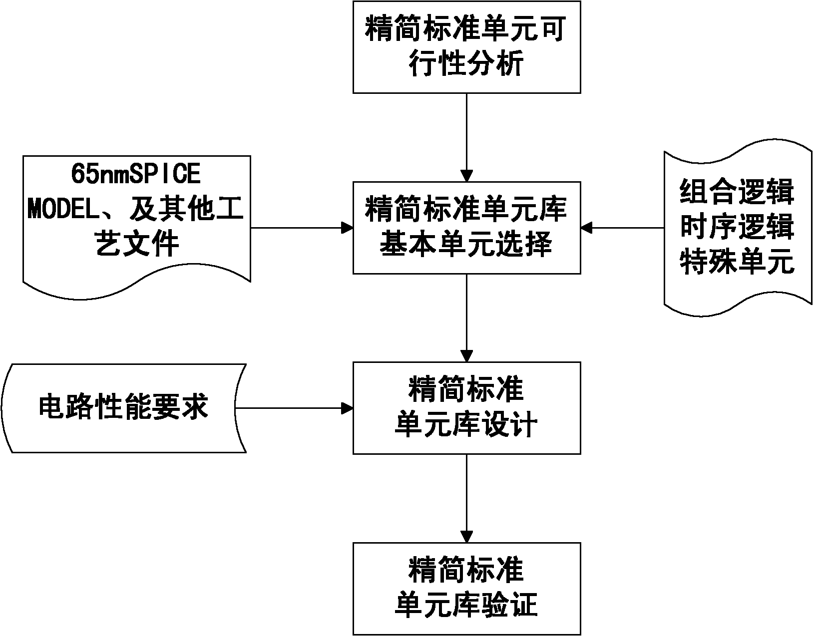 A Method for Optimizing a Compact Standard Cell Library