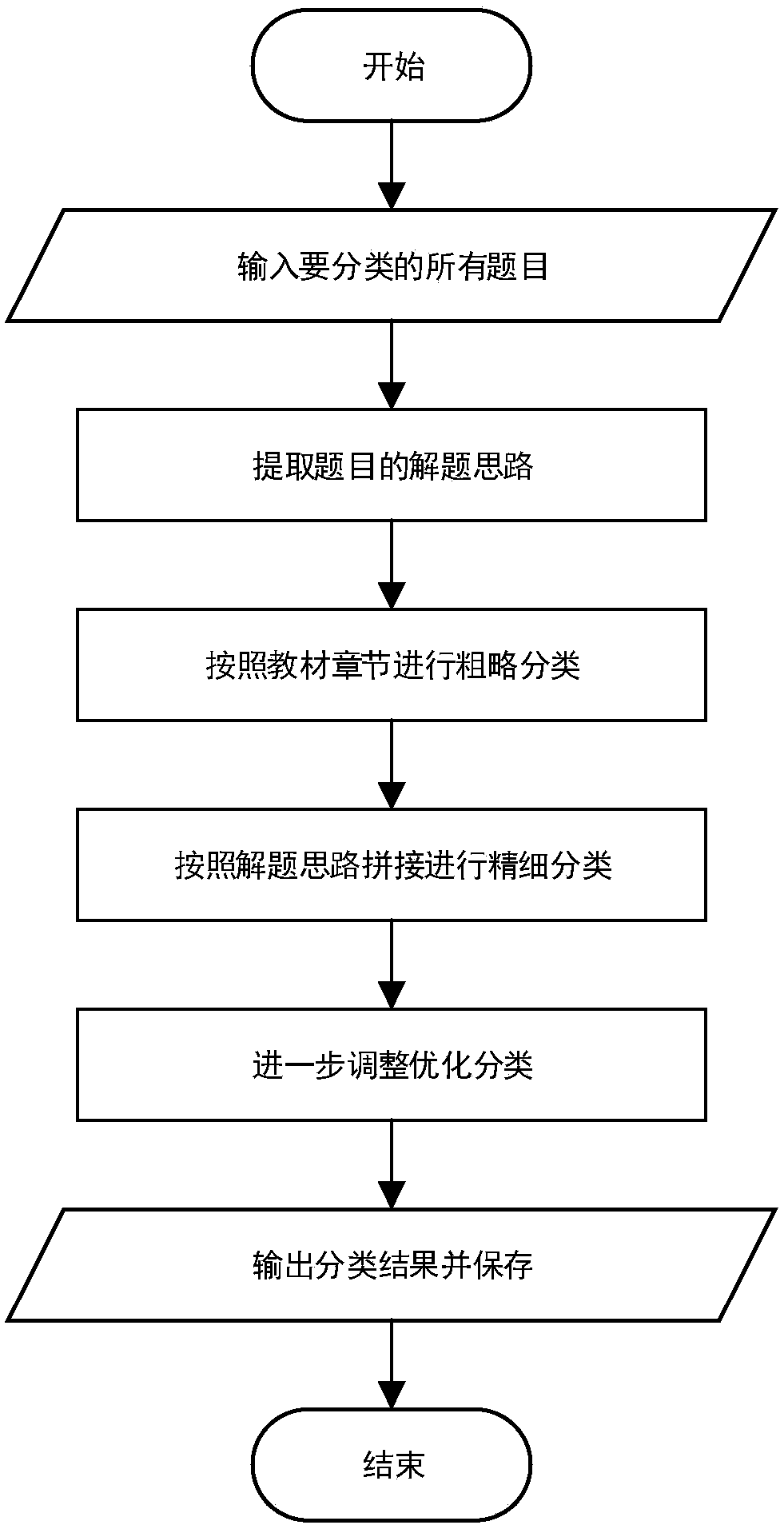 Question type automatic sorting method and system based on elementary mathematics-oriented question-solving idea