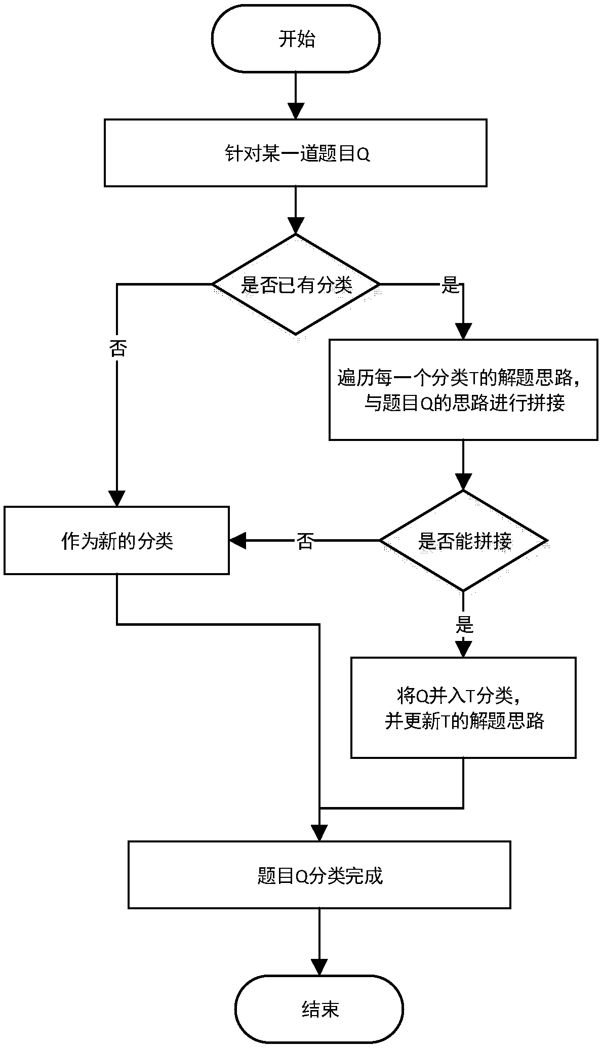 Question type automatic sorting method and system based on elementary mathematics-oriented question-solving idea