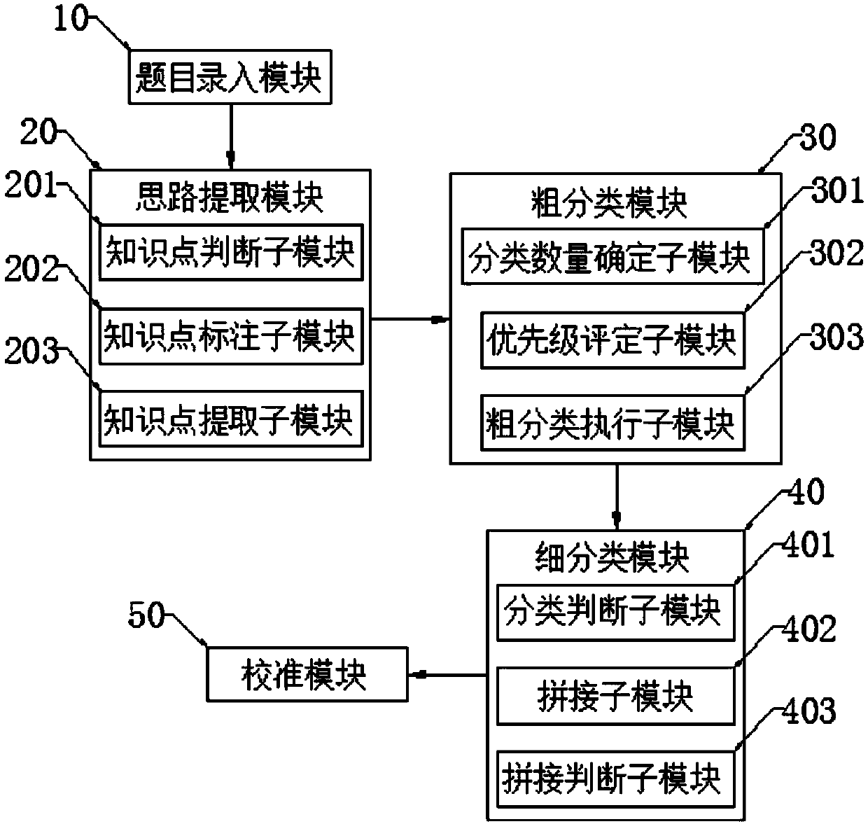 Question type automatic sorting method and system based on elementary mathematics-oriented question-solving idea