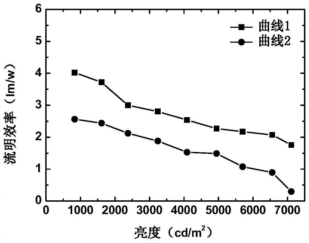 Organic light-emitting device and preparation method thereof