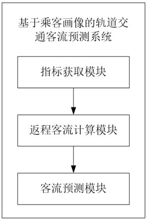 Rail transit passenger flow prediction method and system based on passenger travel information