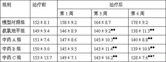 Application of medicine composition in preparing medicine curing hypertensive nephropathy