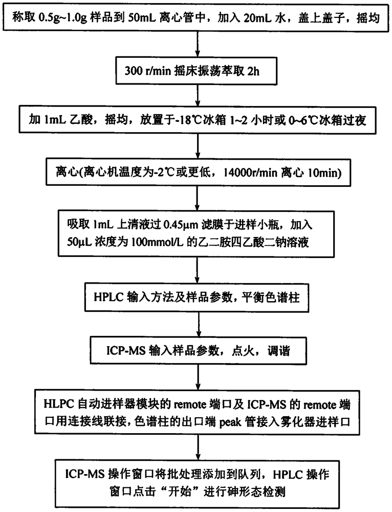 Method for simultaneously determining various arsenic forms in food