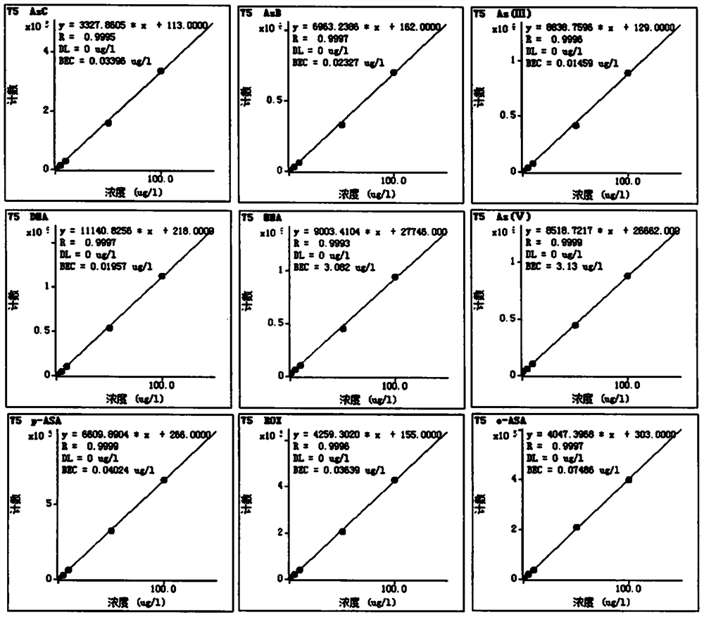 Method for simultaneously determining various arsenic forms in food