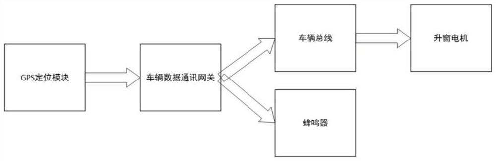 Vehicle window automatic control system and method