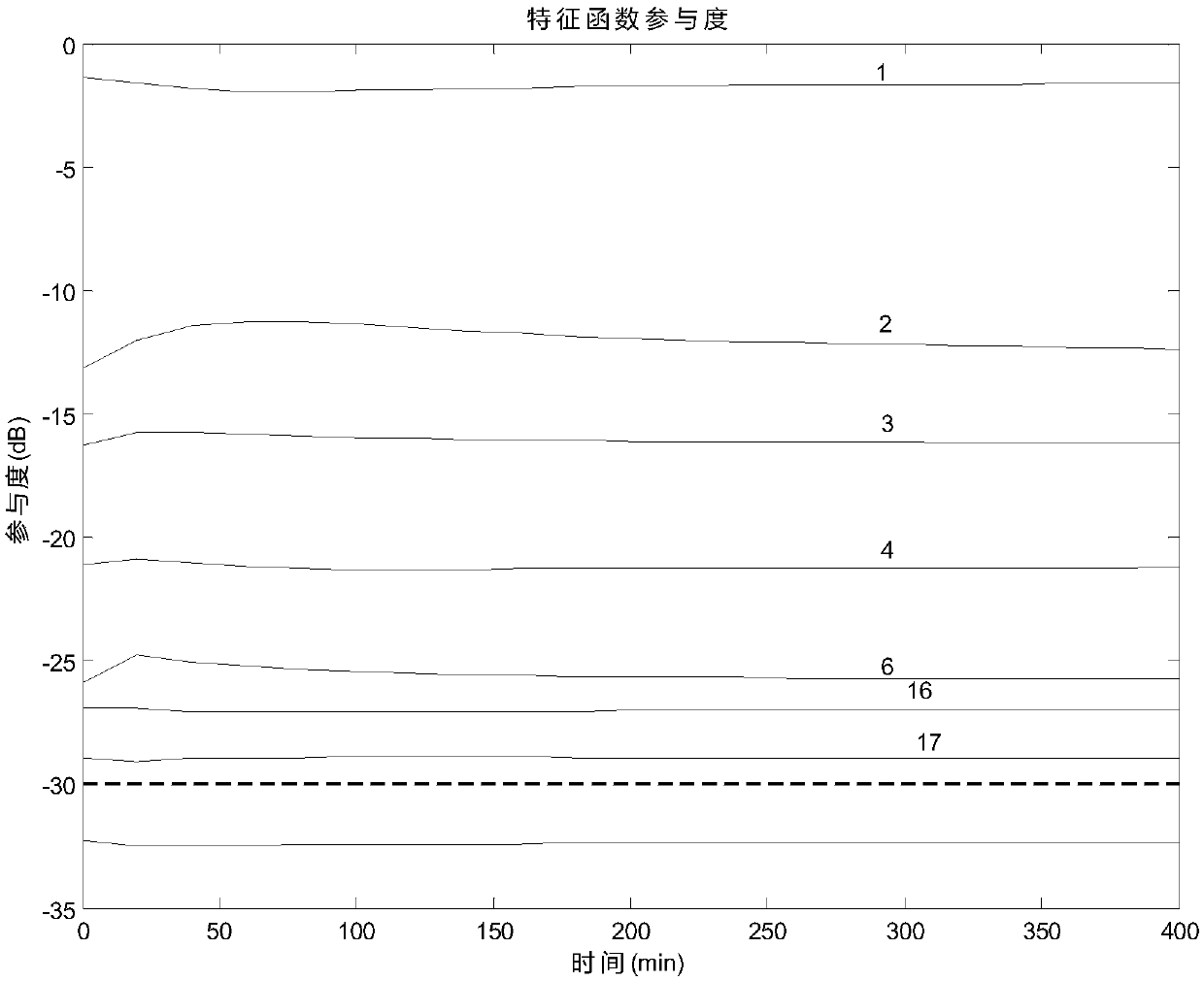 Silicon melt temperature field reconstruction method based on free liquid level temperature measurement value and feature function interpolation