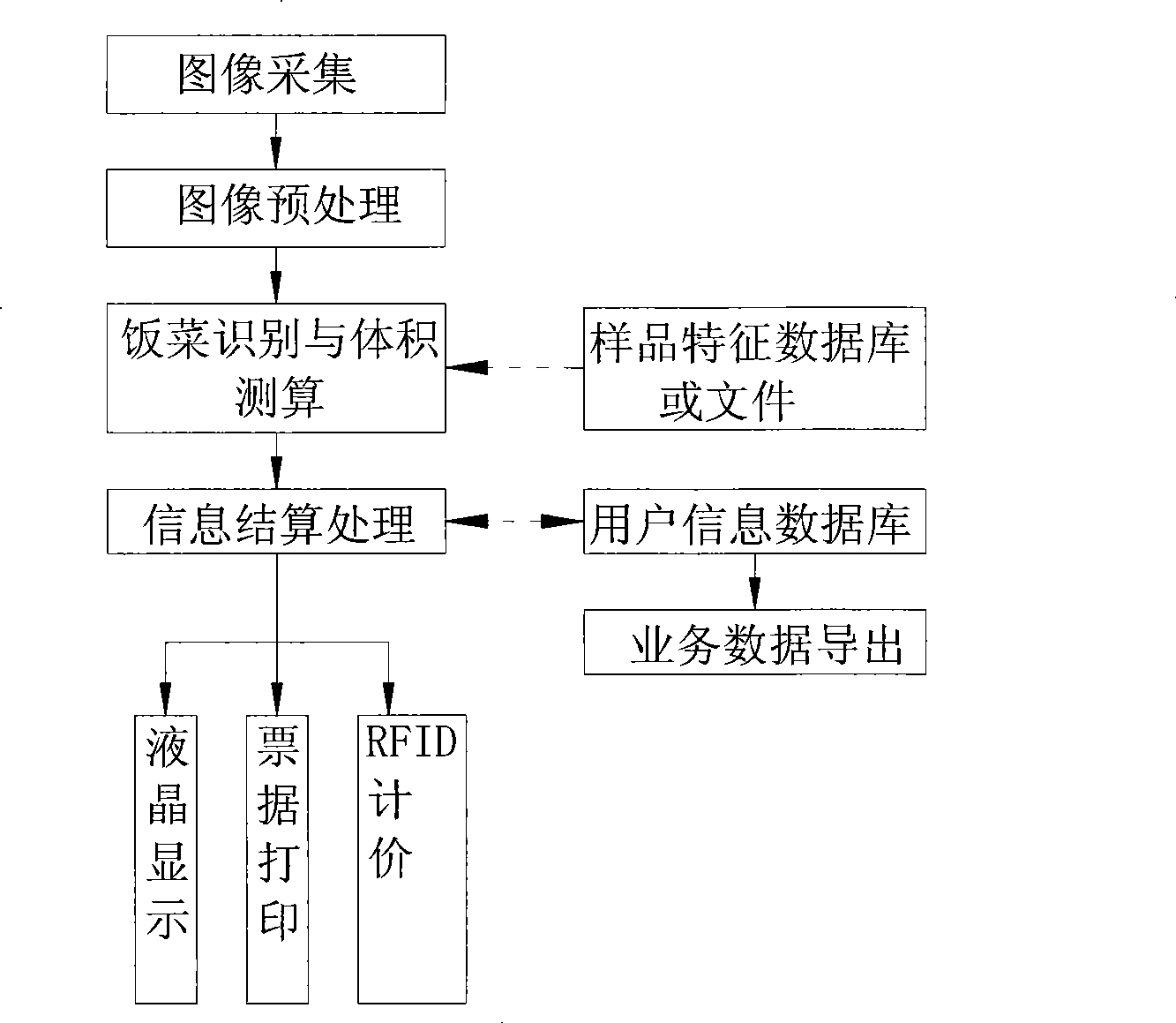 Self-help meal sale system and information processing method of the system