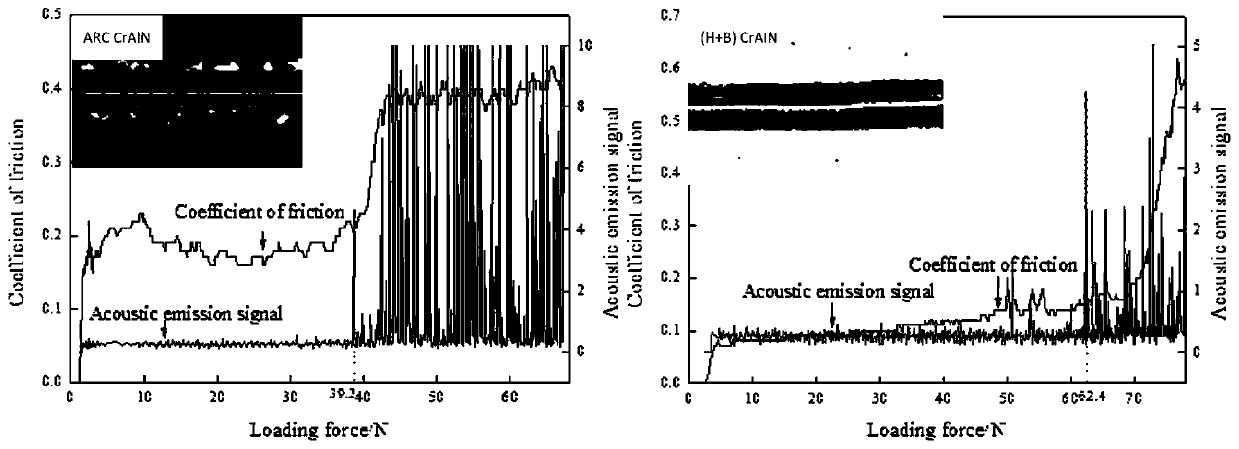 Preparation method of CrAlN coating based on HIPIMS technology