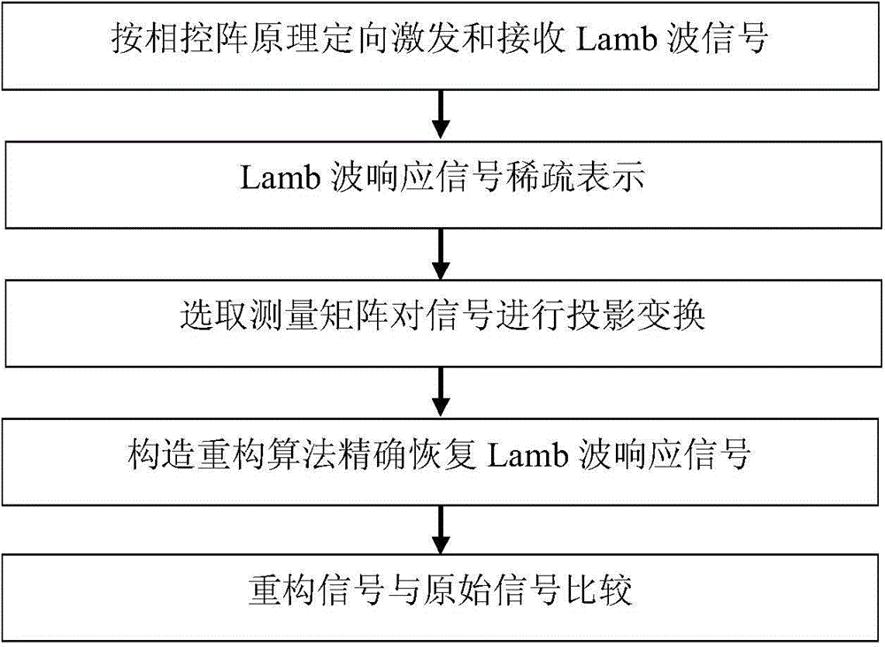 Phased array structure health monitoring Lamb wave compression and reconfiguration method