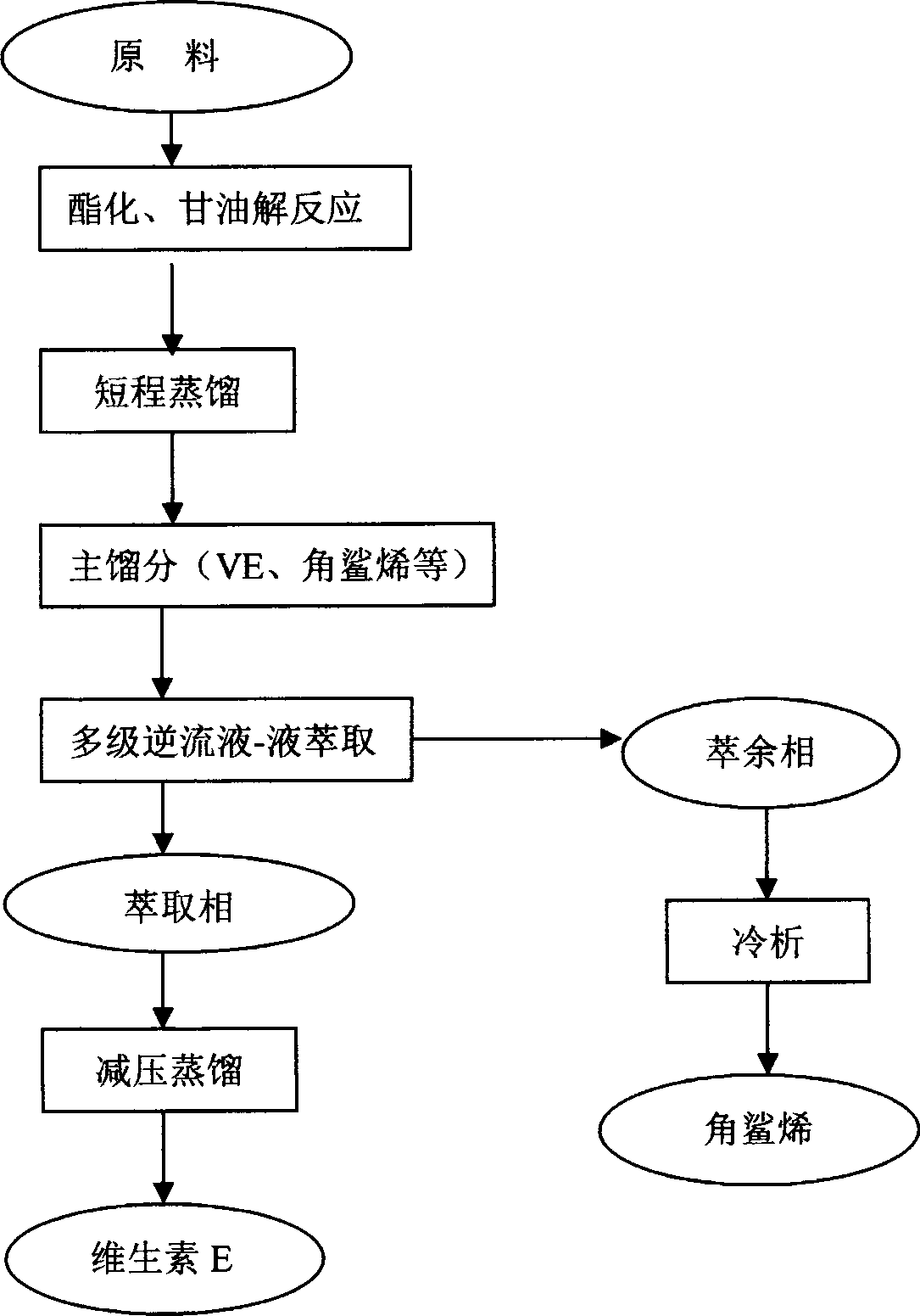 Novel technology for extracting vitamin E and squalene by employing multi-stage counter-current liquid-liquid extraction method