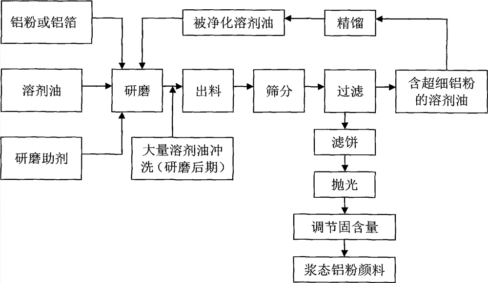 Method of producing oil-dosage-form aluminium powder pigment by utilization of inorganic membrane filtration and device for the method