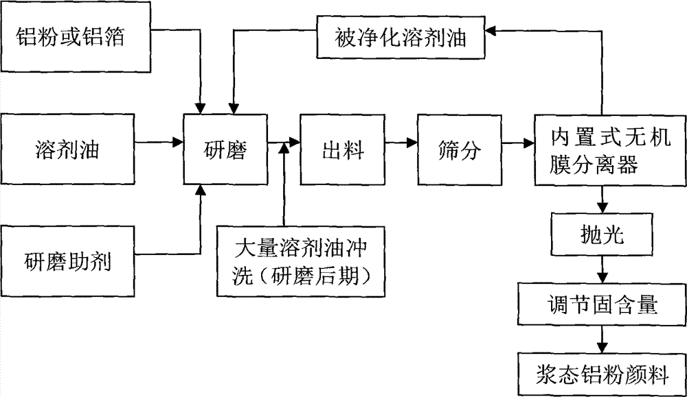 Method of producing oil-dosage-form aluminium powder pigment by utilization of inorganic membrane filtration and device for the method