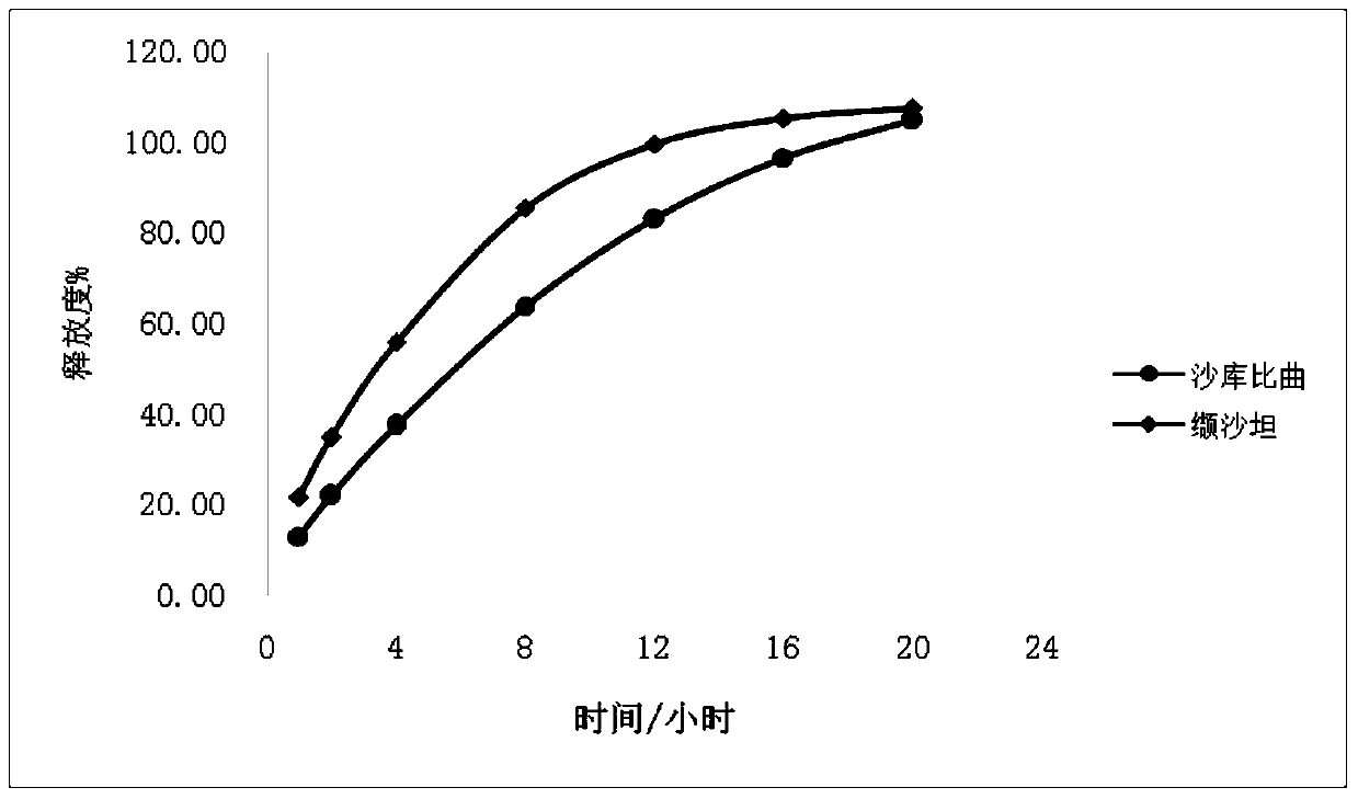 A sacubitril valsartan sustained-release agent and preparation method thereof