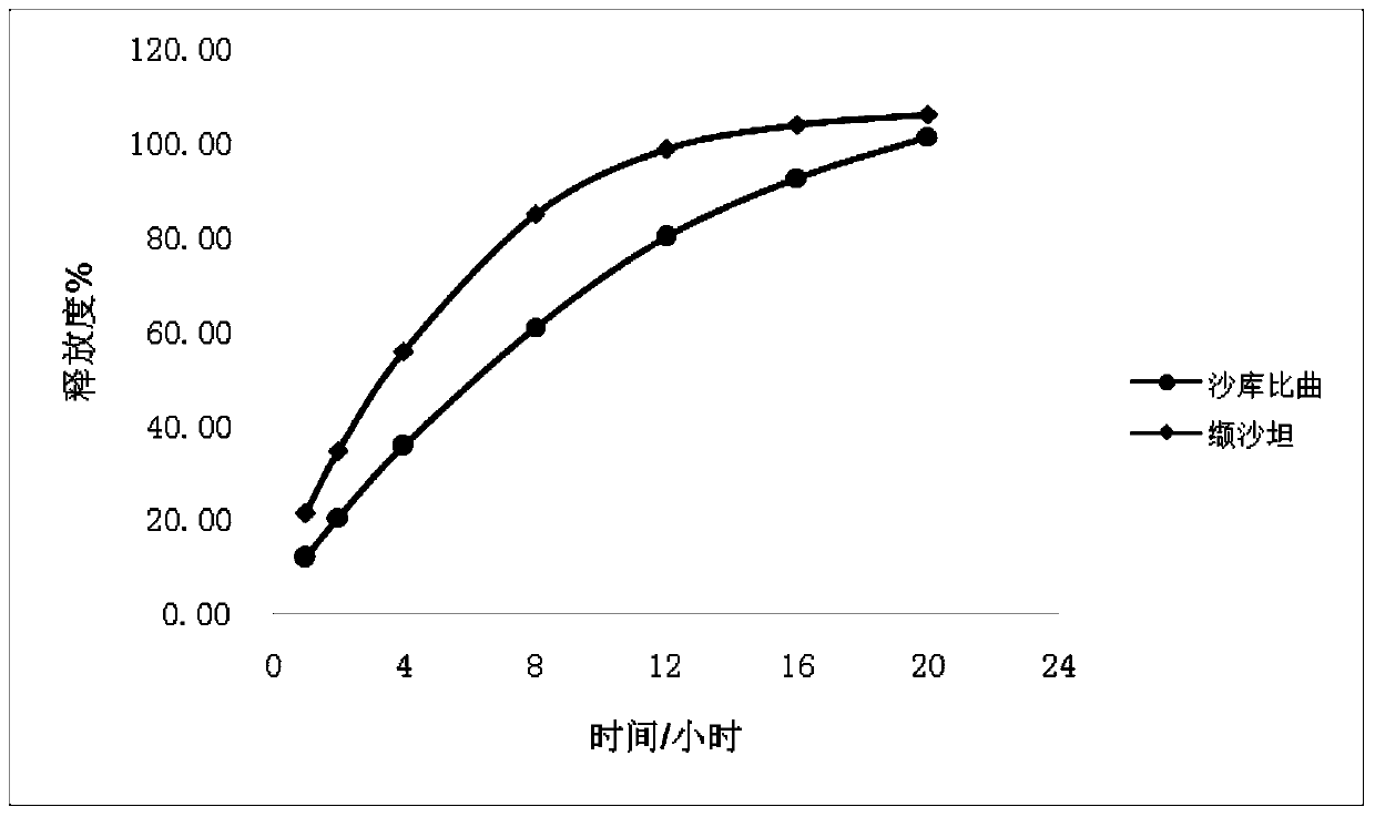 A sacubitril valsartan sustained-release agent and preparation method thereof