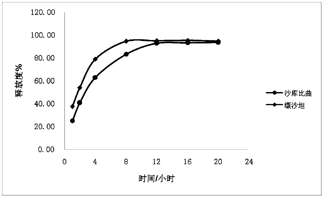 A sacubitril valsartan sustained-release agent and preparation method thereof