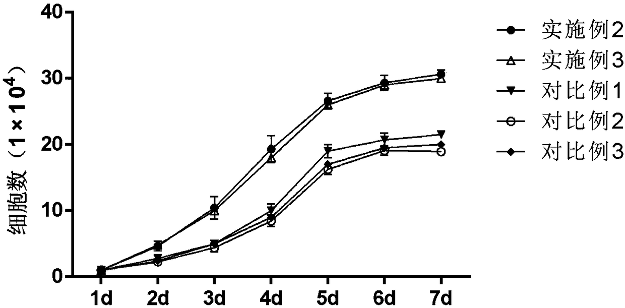 A preservation solution for long-term preservation of vascular endothelial progenitor cells overexpressing vegf