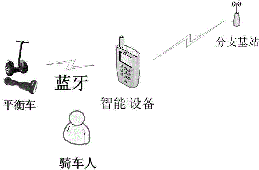 APP (application) balance car control device and remote network control system