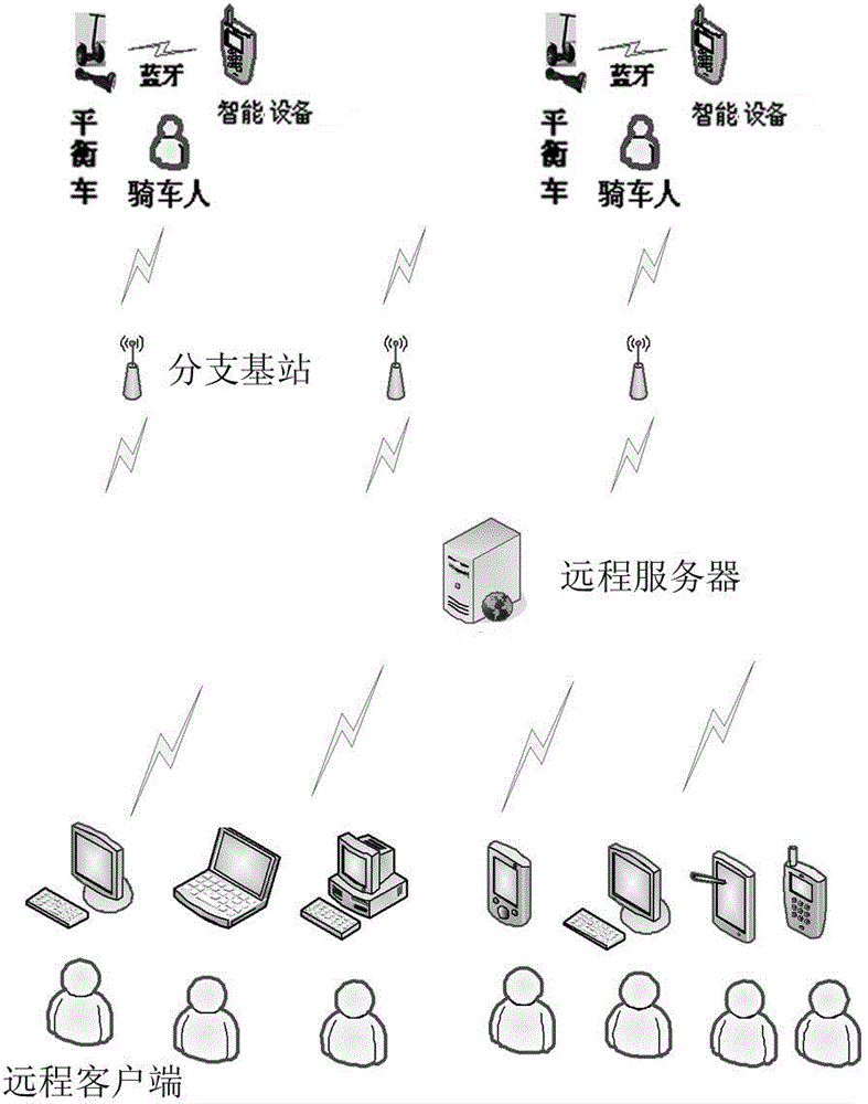 APP (application) balance car control device and remote network control system